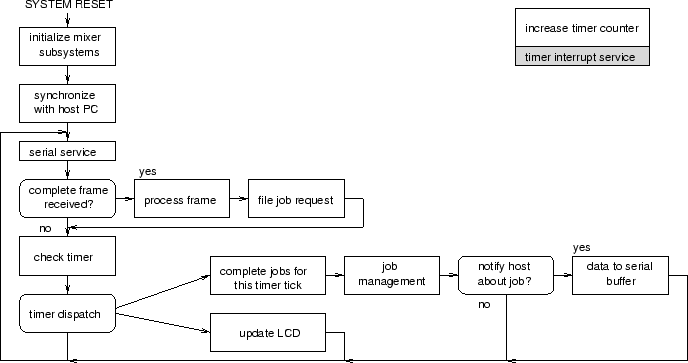 \begin{figure}
\psfig{file=fw/mixer-funcflow.eps,width=6in}
\end{figure}